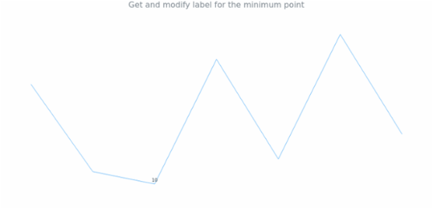 anychart.charts.Sparkline.minLabels get created by AnyChart Team