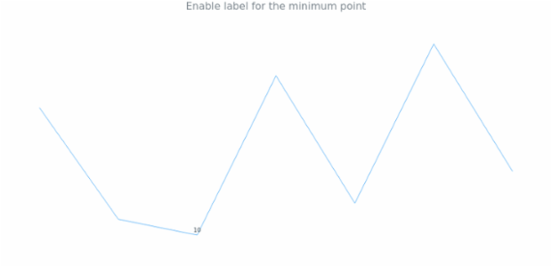 anychart.charts.Sparkline.minLabels set asBoolean created by AnyChart Team
