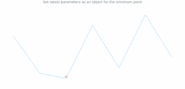 anychart.charts.Sparkline.minLabels set asObject created by AnyChart Team