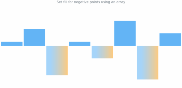 anychart.charts.Sparkline.negativeFill set asArray created by AnyChart Team