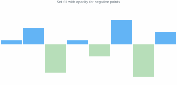 anychart.charts.Sparkline.negativeFill set asOpacity created by AnyChart Team