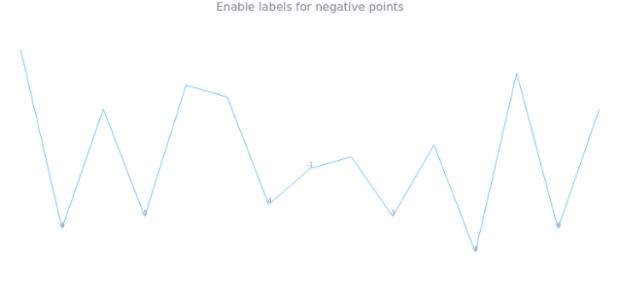 anychart.charts.Sparkline.negativeLabels set asBoolean created by AnyChart Team