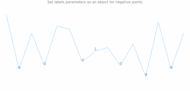 anychart.charts.Sparkline.negativeLabels set asObject created by AnyChart Team