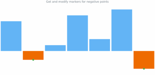 anychart.charts.Sparkline.negativeMarkers get created by AnyChart Team