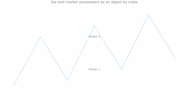 anychart.charts.Sparkline.textMarker set asIndexObject created by AnyChart Team