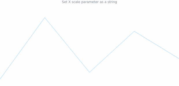 anychart.charts.Sparkline.xScale set asString created by AnyChart Team
