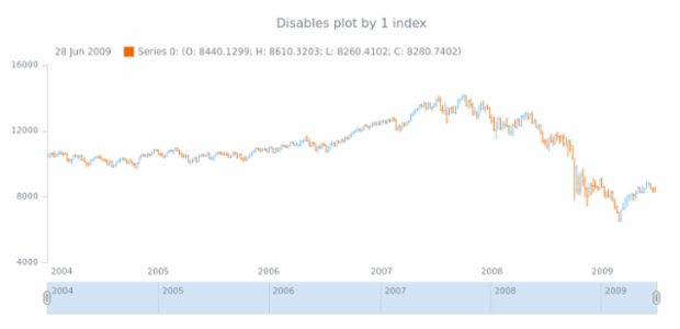 anychart.charts.Stock.plot set asIndexBool created by AnyChart Team