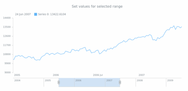 anychart.charts.Stock.selectRange created by AnyChart Team