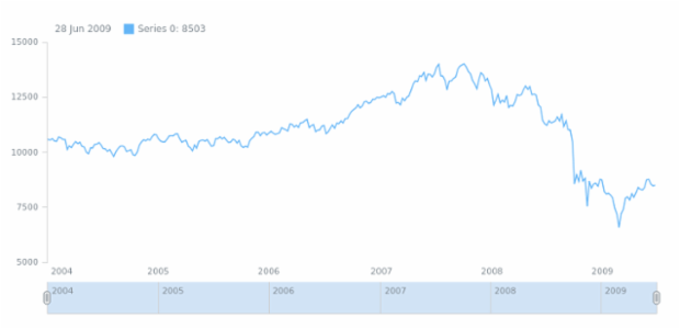 anychart.charts.Stock.xScale get created by AnyChart Team