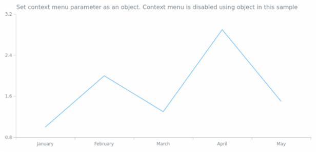 anychart.core.Chart.contextMenu set asObj created by AnyChart Team