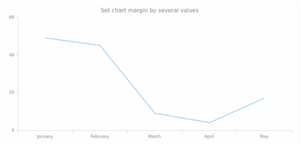 anychart.core.Chart.margin set asSeveral created by AnyChart Team