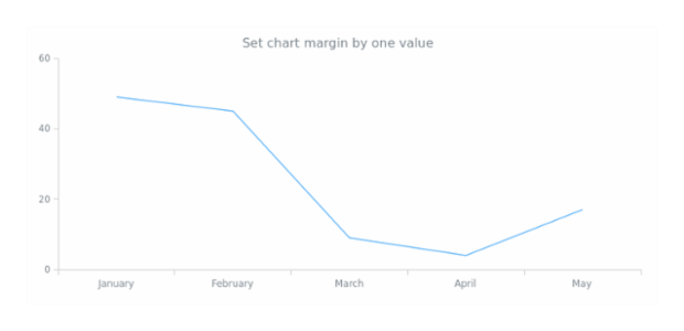 anychart.core.Chart.margin set asSingle created by AnyChart Team