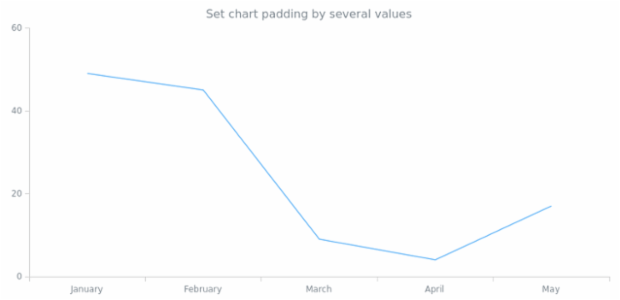 anychart.core.Chart.padding set asSeveral created by AnyChart Team