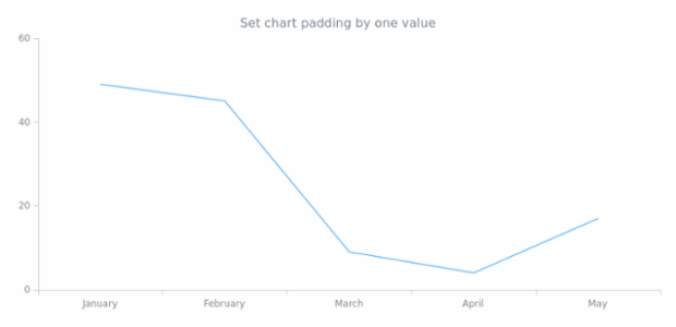 anychart.core.Chart.padding set asSingle created by AnyChart Team