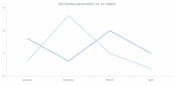 anychart.core.Chart.tooltip set asObj created by AnyChart Team