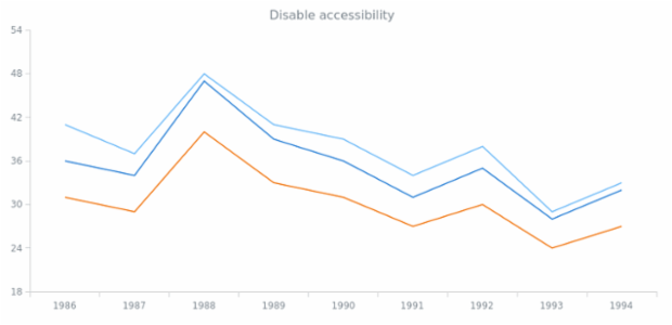 anychart.core.SeriesBase.a11y set asBool created by AnyChart Team