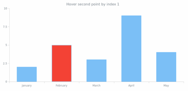 anychart.core.SeriesBase.hover asIndex created by AnyChart Team