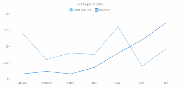 anychart.core.SeriesBase.legendItem set created by AnyChart Team