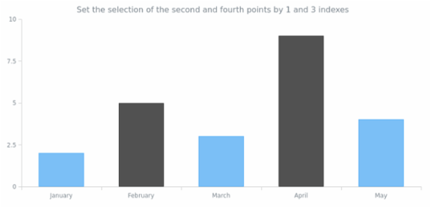 anychart.core.SeriesBase.select set asIndexes created by AnyChart Team