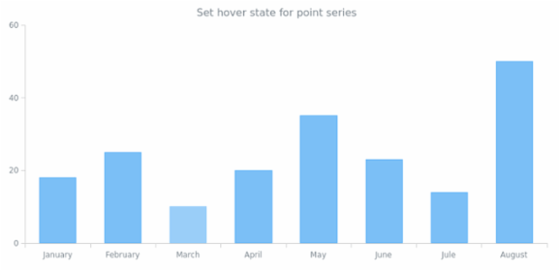anychart.core.SeriesPoint.hovered set created by AnyChart Team