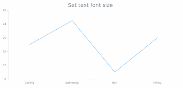 anychart.core.Text.fontSize set created by AnyChart Team