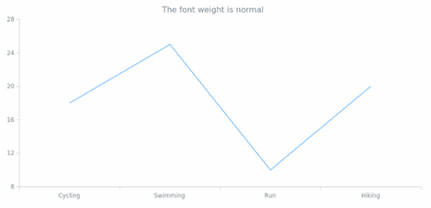anychart.core.Text.fontWeight get created by AnyChart Team