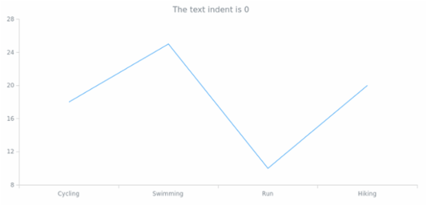 anychart.core.Text.textIndent get created by AnyChart Team