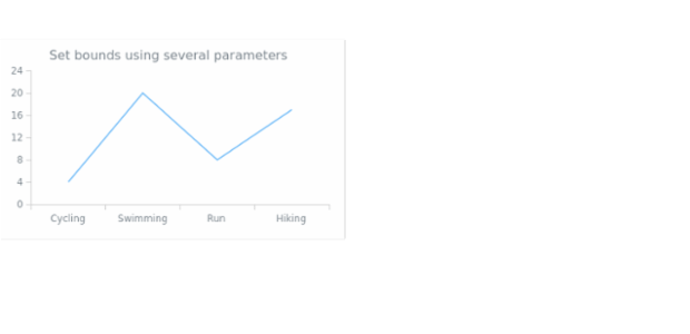 anychart.core.VisualBaseWithBounds.bounds set asSeveral created by AnyChart Team