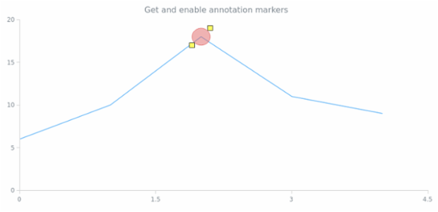 anychart.core.annotations.Base.markers get created by AnyChart Team