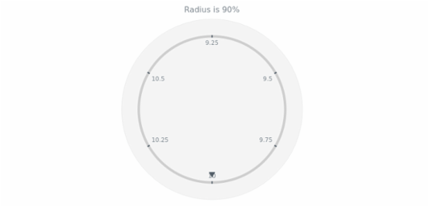 anychart.core.axes.Circular.radius get created by AnyChart Team