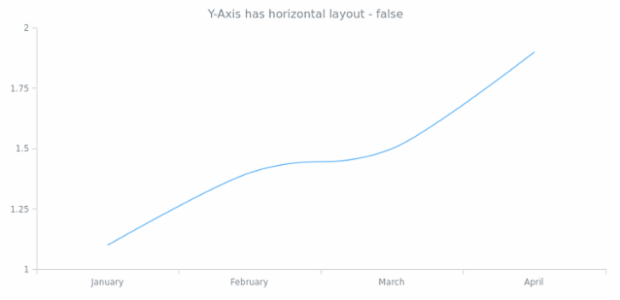 anychart.core.axes.Linear.isHorizontal created by AnyChart Team