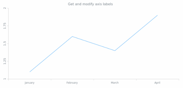 anychart.core.axes.Linear.labels get created by AnyChart Team