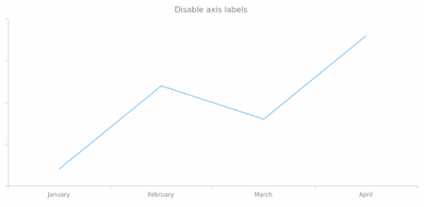 anychart.core.axes.Linear.labels set asBool created by AnyChart Team
