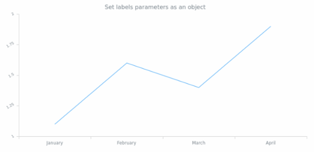 anychart.core.axes.Linear.labels set asObject created by AnyChart Team
