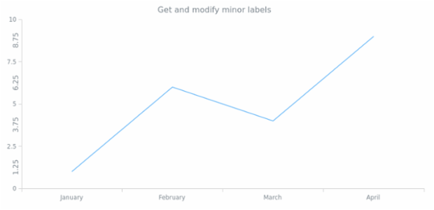 anychart.core.axes.Linear.minorLabels get created by AnyChart Team