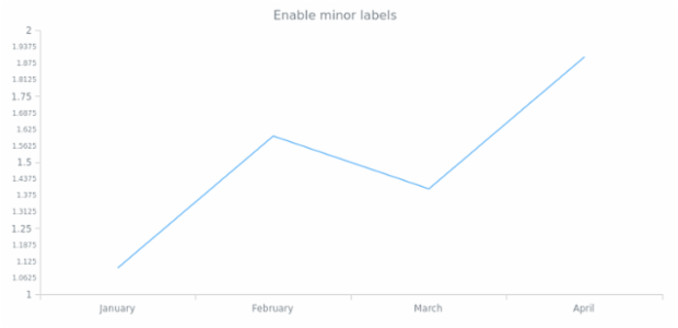 anychart.core.axes.Linear.minorLabels set asBool created by AnyChart Team