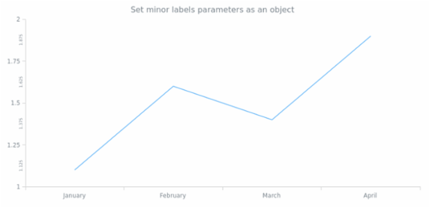 anychart.core.axes.Linear.minorLabels set asObject created by AnyChart Team
