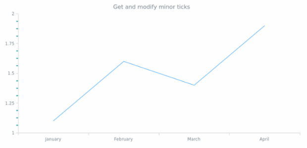 anychart.core.axes.Linear.minorTicks get created by AnyChart Team