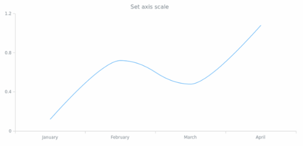 anychart.core.axes.Linear.scale set created by AnyChart Team