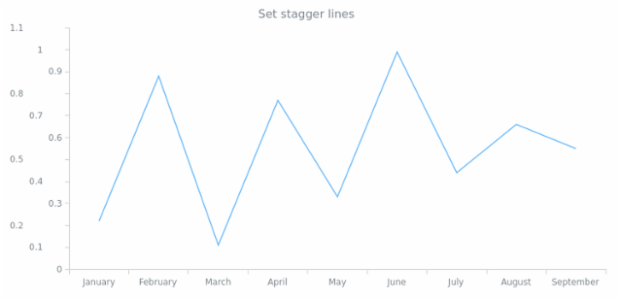 anychart.core.axes.Linear.staggerLines created by AnyChart Team