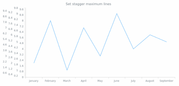 anychart.core.axes.Linear.staggerMaxLines created by AnyChart Team