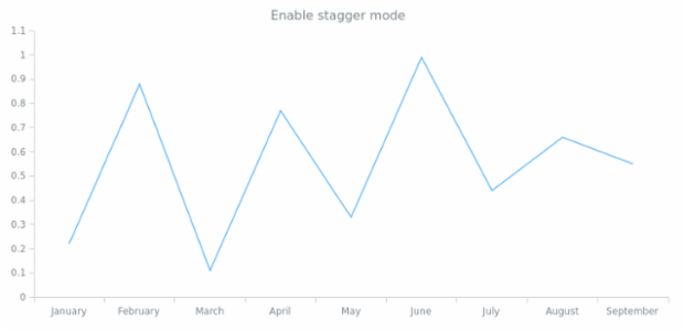 anychart.core.axes.Linear.staggerMode created by AnyChart Team