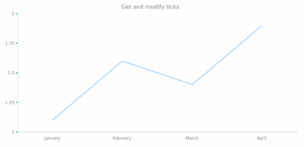 anychart.core.axes.Linear.ticks get created by AnyChart Team