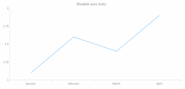 anychart.core.axes.Linear.ticks set asBool created by AnyChart Team