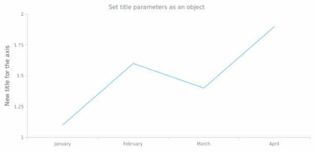 anychart.core.axes.Linear.title set asObject created by AnyChart Team