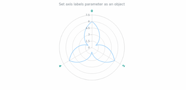 anychart.core.axes.Polar.labels set asObject created by AnyChart Team
