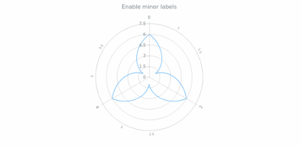 anychart.core.axes.Polar.minorLabels set asBool created by AnyChart Team