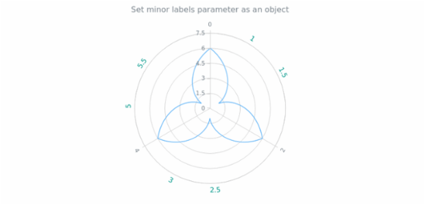 anychart.core.axes.Polar.minorLabels set asObject created by AnyChart Team