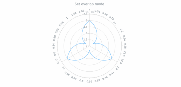 anychart.core.axes.Polar.overlapMode created by AnyChart Team
