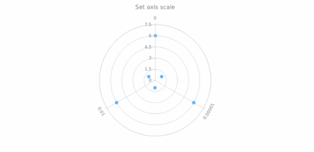 anychart.core.axes.Polar.scale set created by AnyChart Team
